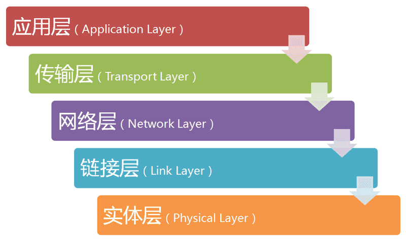 五层互联网模型