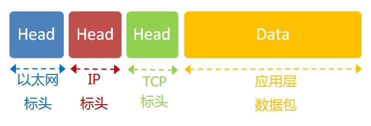 IP 数据包在以太网数据包里面，TCP 数据包在 IP 数据包里面