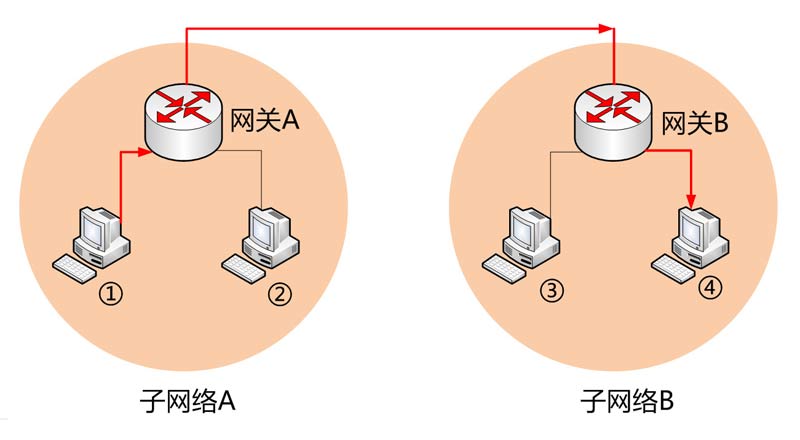 两台主机不在一个子网络的情况