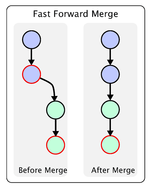 Git分支管理策略