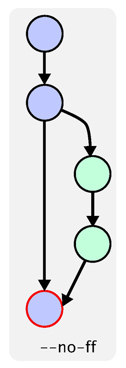 Git分支管理策略