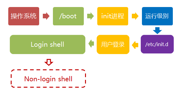 non-login shell
