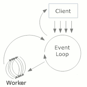 Event Loop