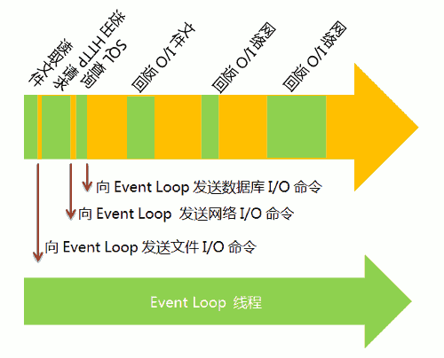 asynchronous mode