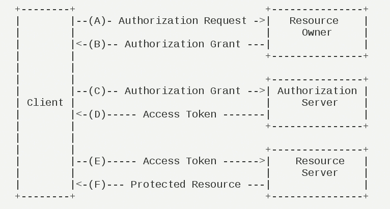 OAuth2 的运行流程图