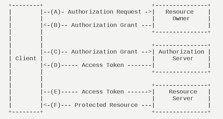 OAuth Abstract Protocol Flow