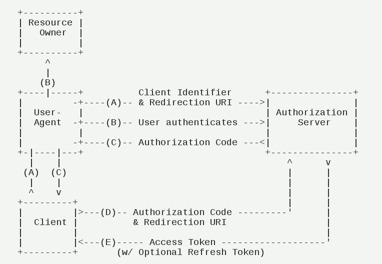 OAuth2 的授权码模式（authorization code）