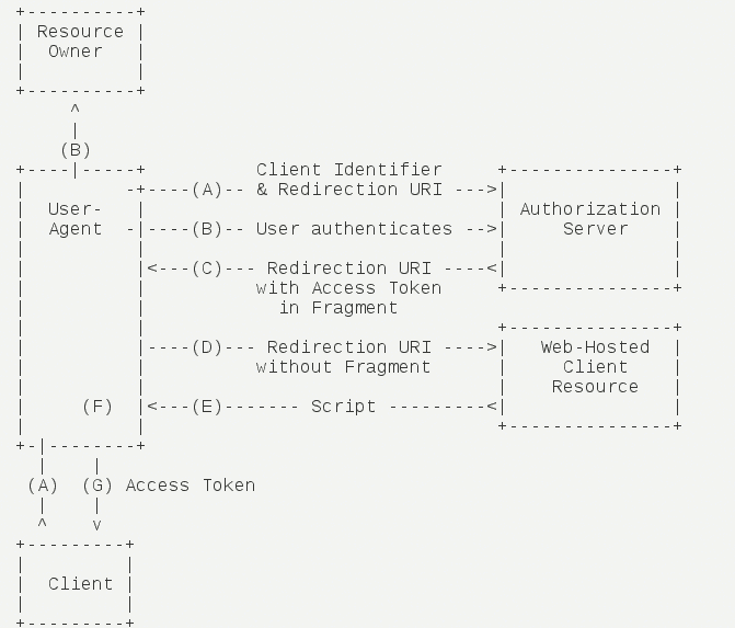 Implicit Grant