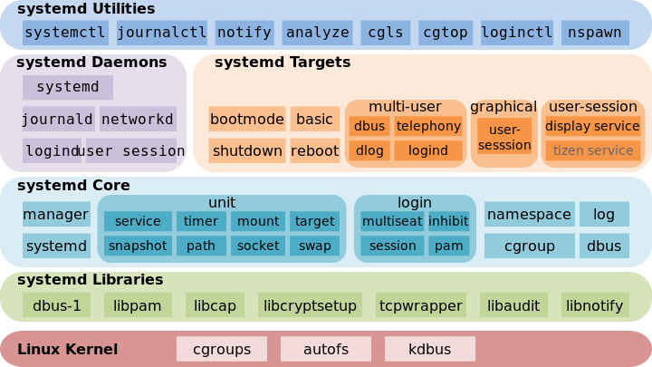 Systemd 架构图