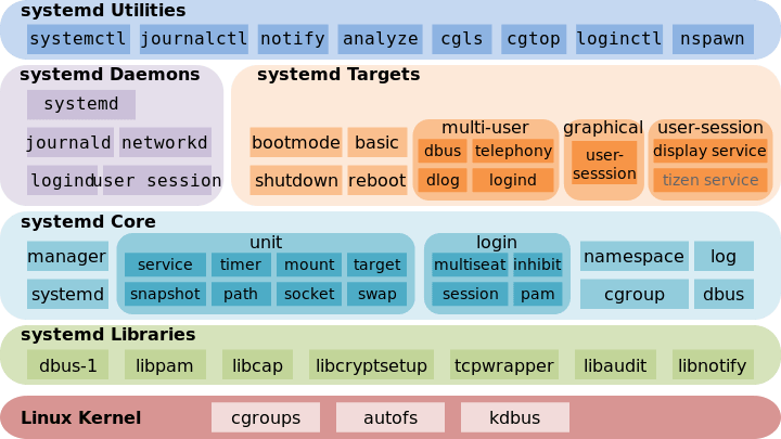 上圖為 Systemd 架構圖
