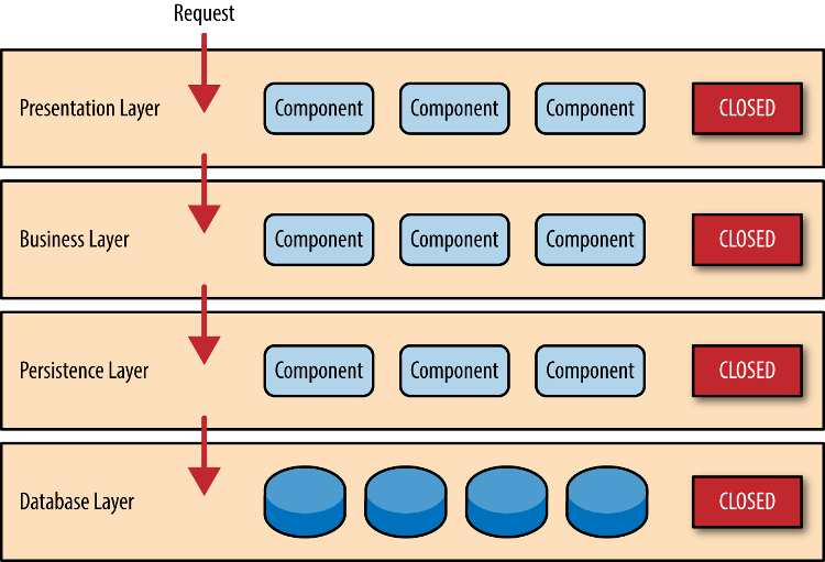 o reilly software architecture patterns pdf