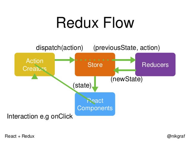 Redux-Flow