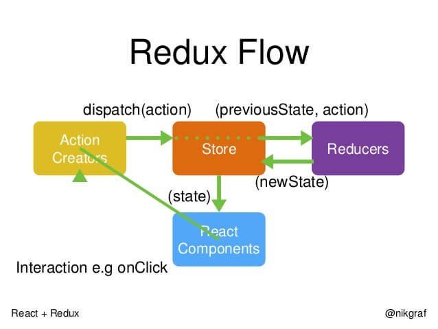 Redux流程示意图