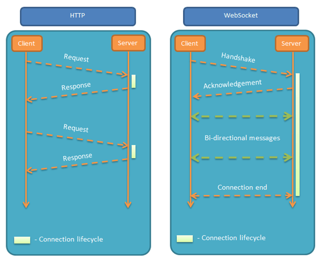 websocket