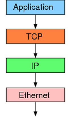 TCP 是以太网协议和 IP 协议的上层协议，也是应用层协议的下层协议。