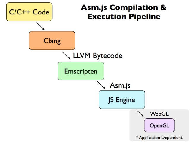 asm.js 和 Emscripten 入门教程
