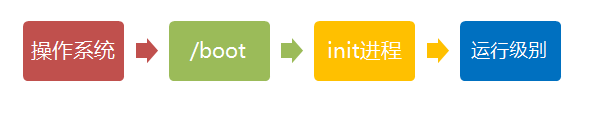 linux的启动流程详解