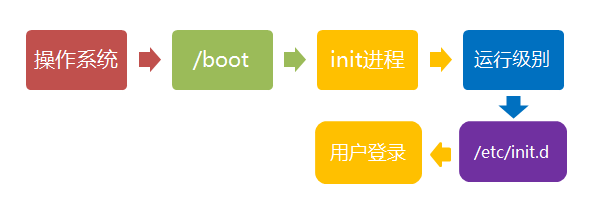 linux的启动流程详解