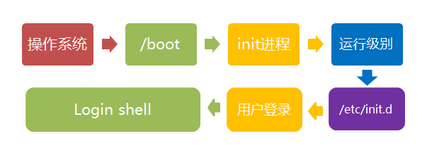 linux的启动流程详解