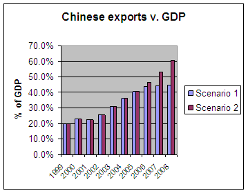 china_exports_v_gdp.gif